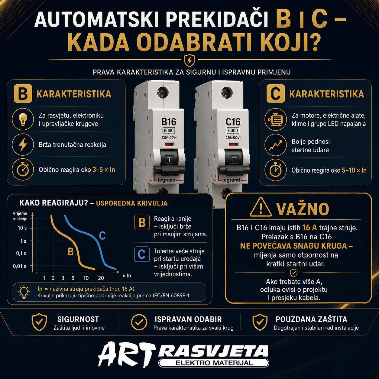 B ili C karakteristika?