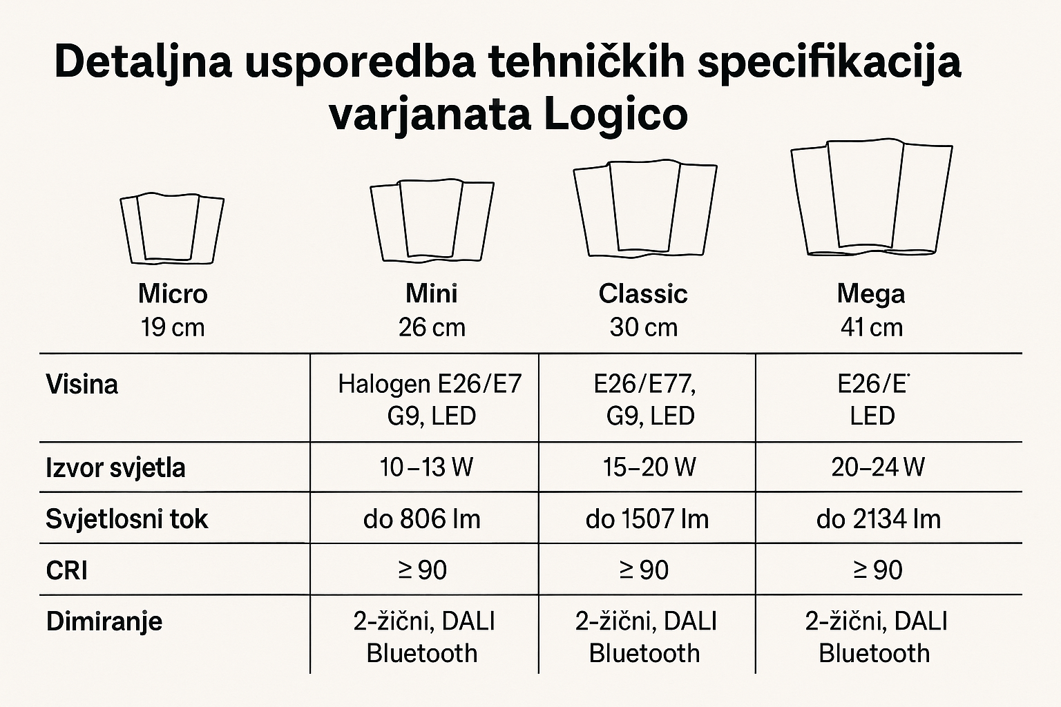 Detaljna usporedba tehničkih specifikacija varijanata Logico