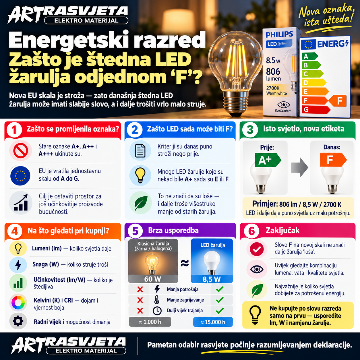 Energetski razred: zašto je štedna LED žarulja odjednom "F"?