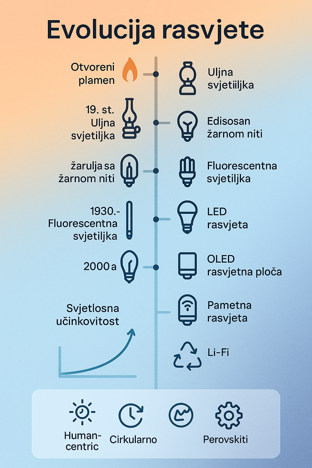 evolucija rasvjete