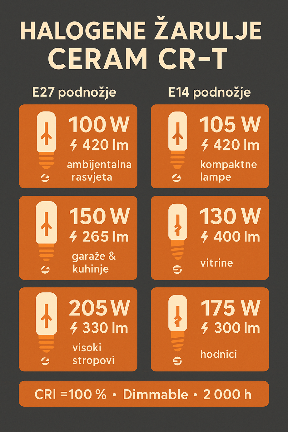 Halogene žarulje CR-T – praktičan vodič