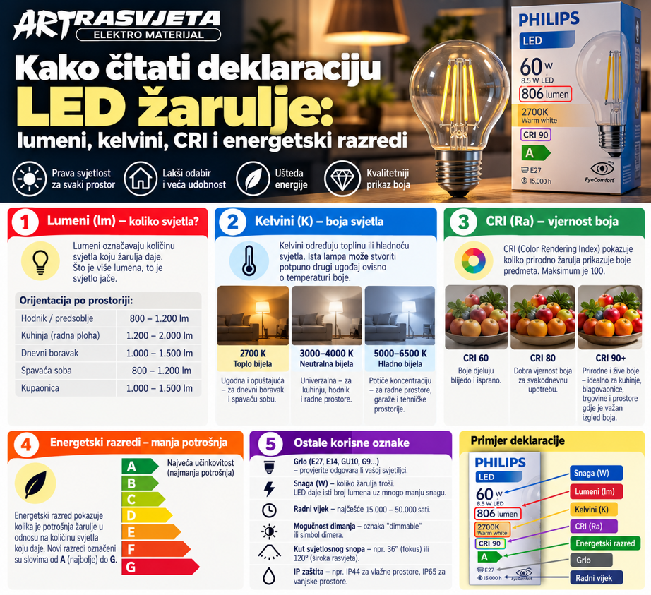 Kako čitati deklaraciju LED žarulje: lumeni, kelvini, CRI i energetski razredi