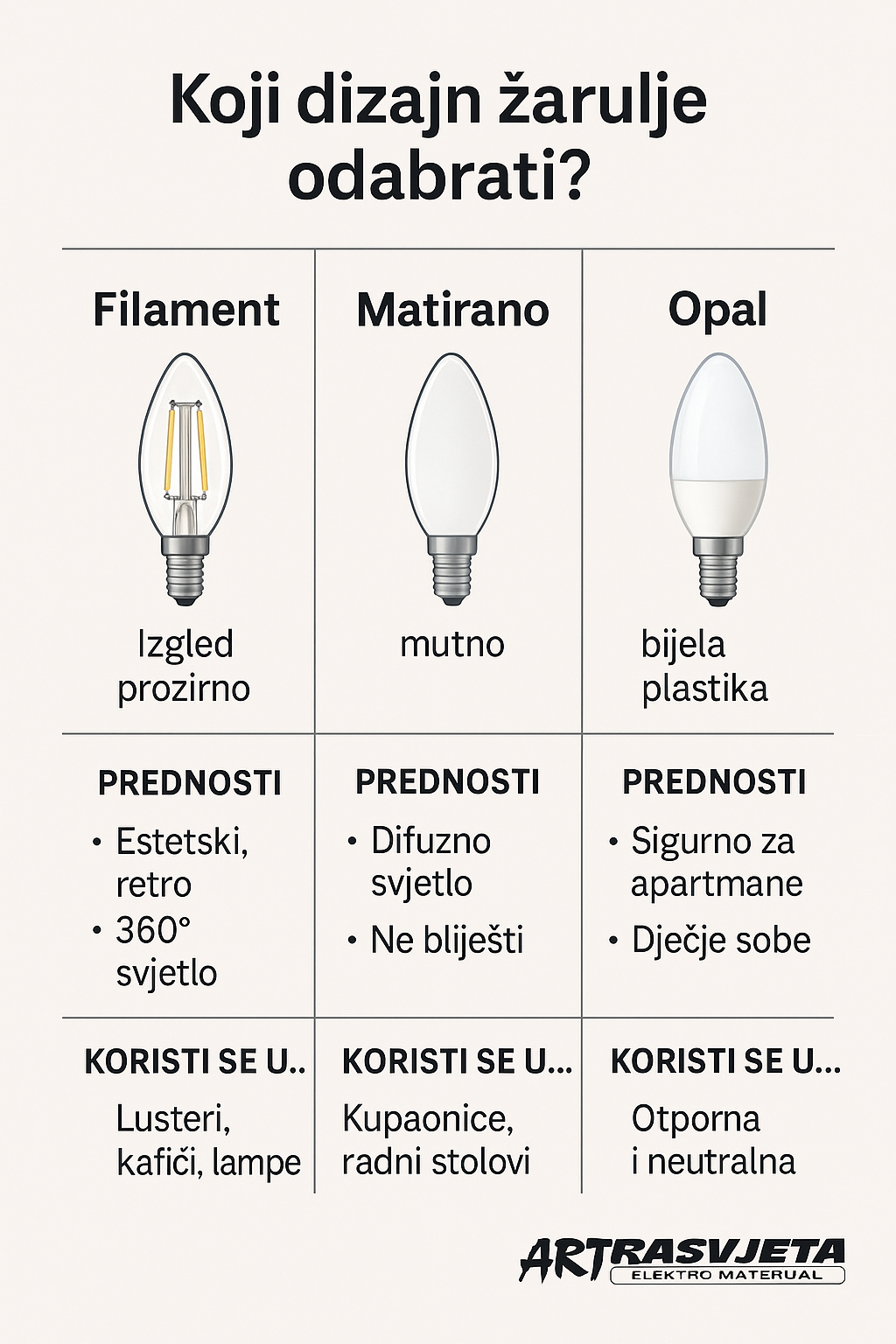 KOJI DIZAJN E14 ŽARULJE IZABRATI