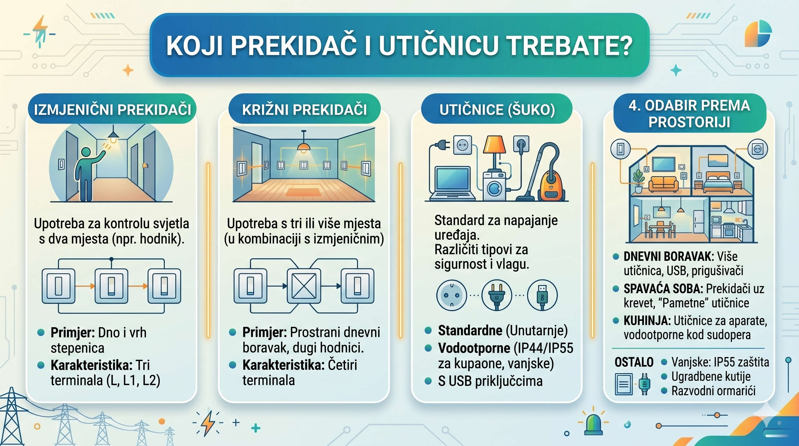 Koji prekidač i utičnicu trebate? 