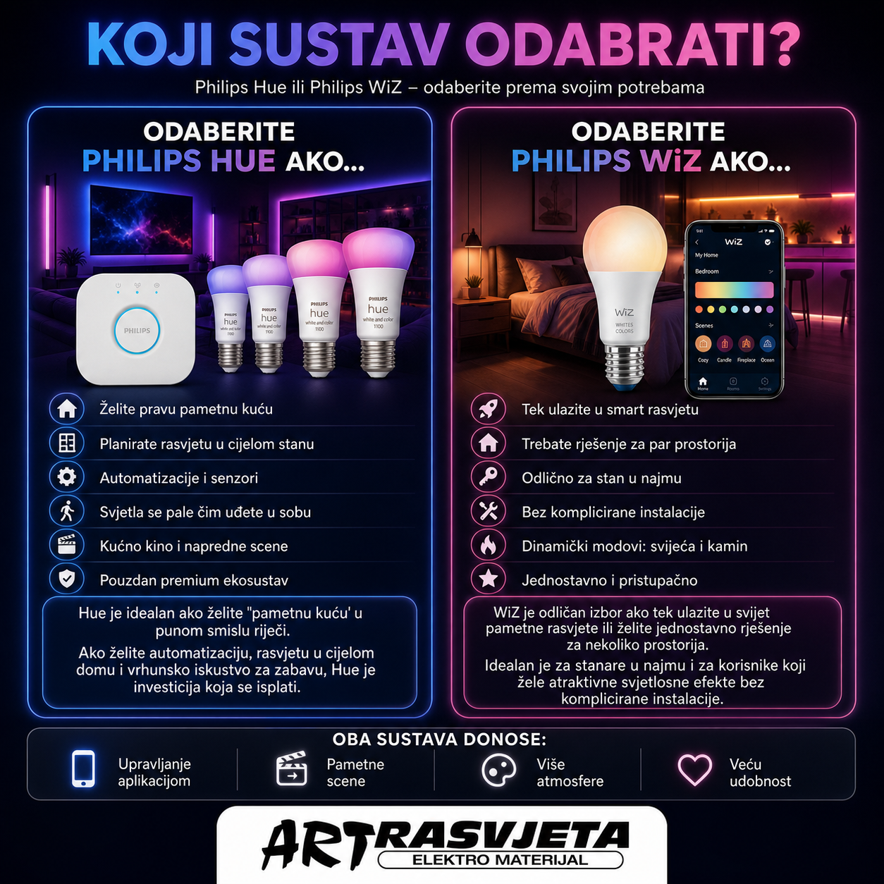 Koji odabrati? Philips Hue ili Philips WiZ?