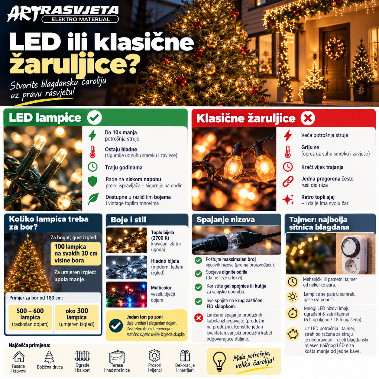 LED ili klasične žaruljice?