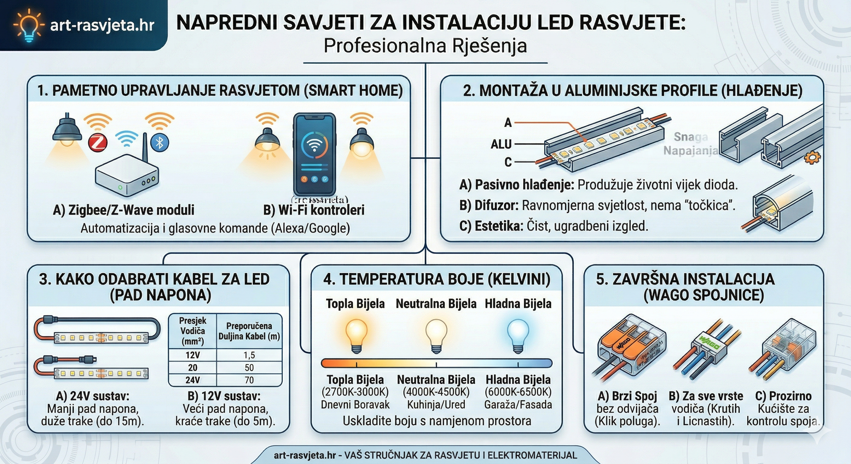 LED napajanja i driveri za led trake