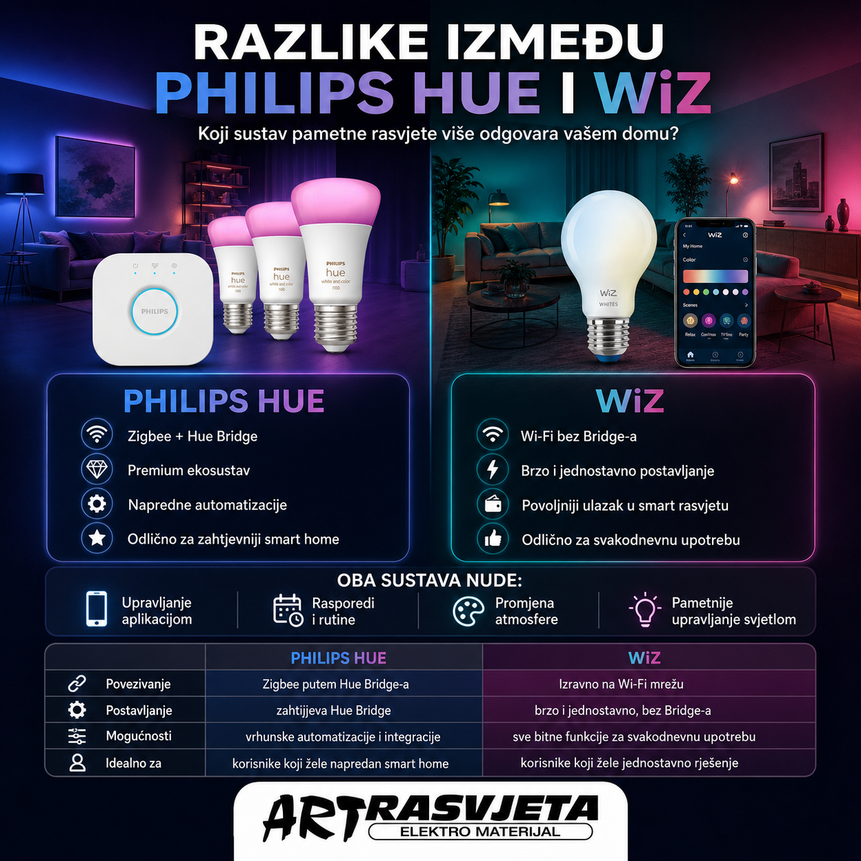 Razlike između Philips Hue i WiZ