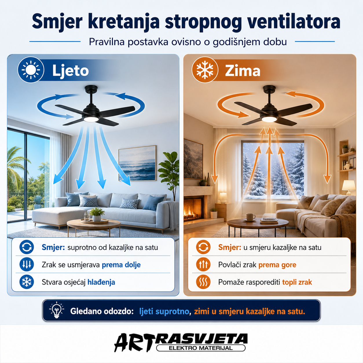 Smjer kretanja stropnog ventilatora ovisno o godišnjem dobu