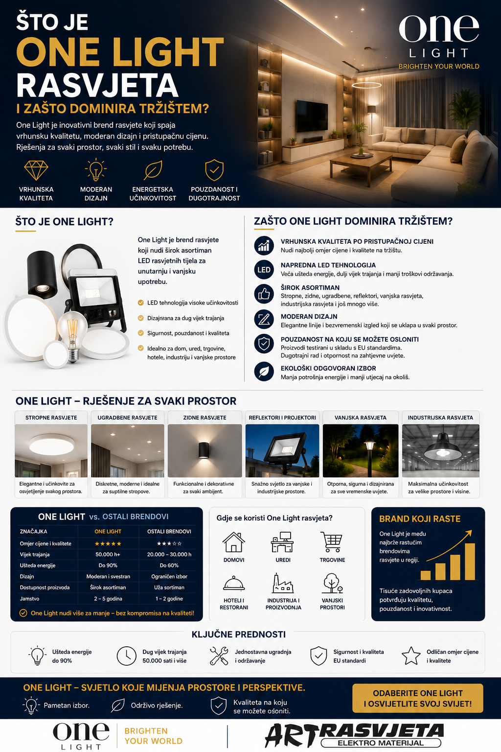 Infografika One Light rasvjeta – pregled asortimana, tehničkih specifikacija i primjene u interijeru Infografika One Light rasvjeta – pregled asortimana, tehničkih specifikacija i primjene u interijeru