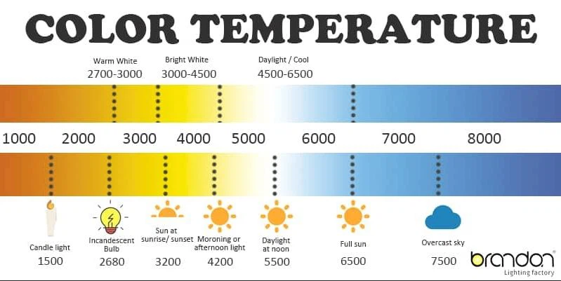 Kako odabrati pravu temperaturu svjetla za svoj dom