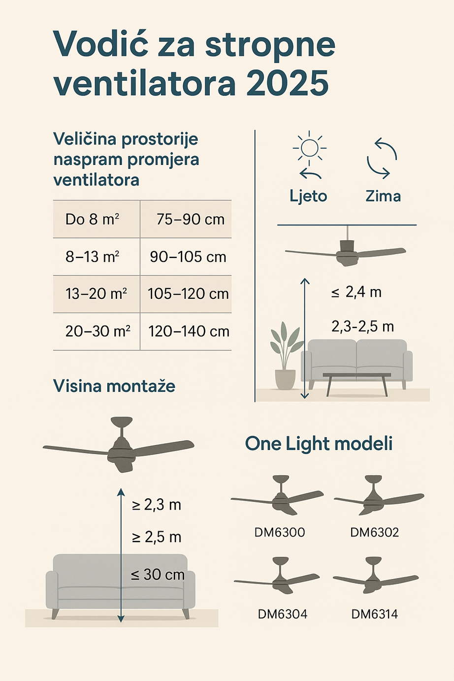 Stropni ventilatori – sveobuhvatan vodič za 2025.