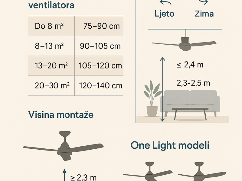 Stropni ventilatori – sveobuhvatan vodič za 2025.