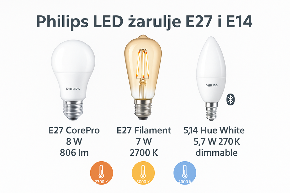 Sve što niste znali o Philips LED žaruljama – vodič kroz E27 i E14 modele sa stručnim uvidima