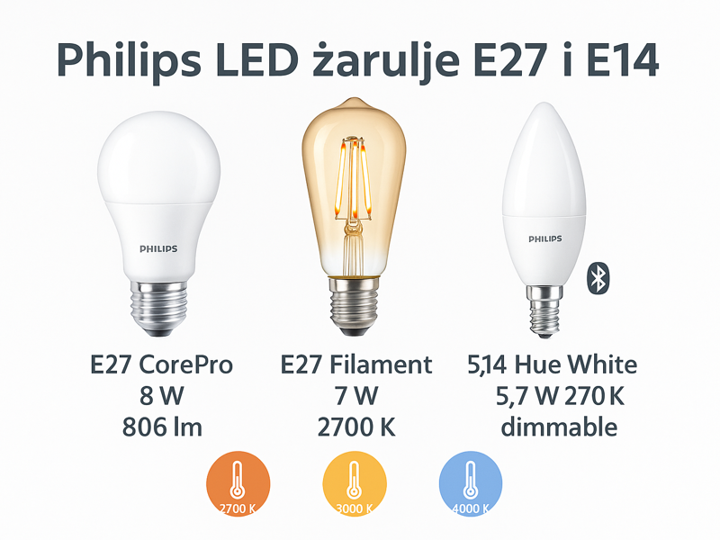 Sve što niste znali o Philips LED žaruljama – vodič kroz E27 i E14 modele sa stručnim uvidima