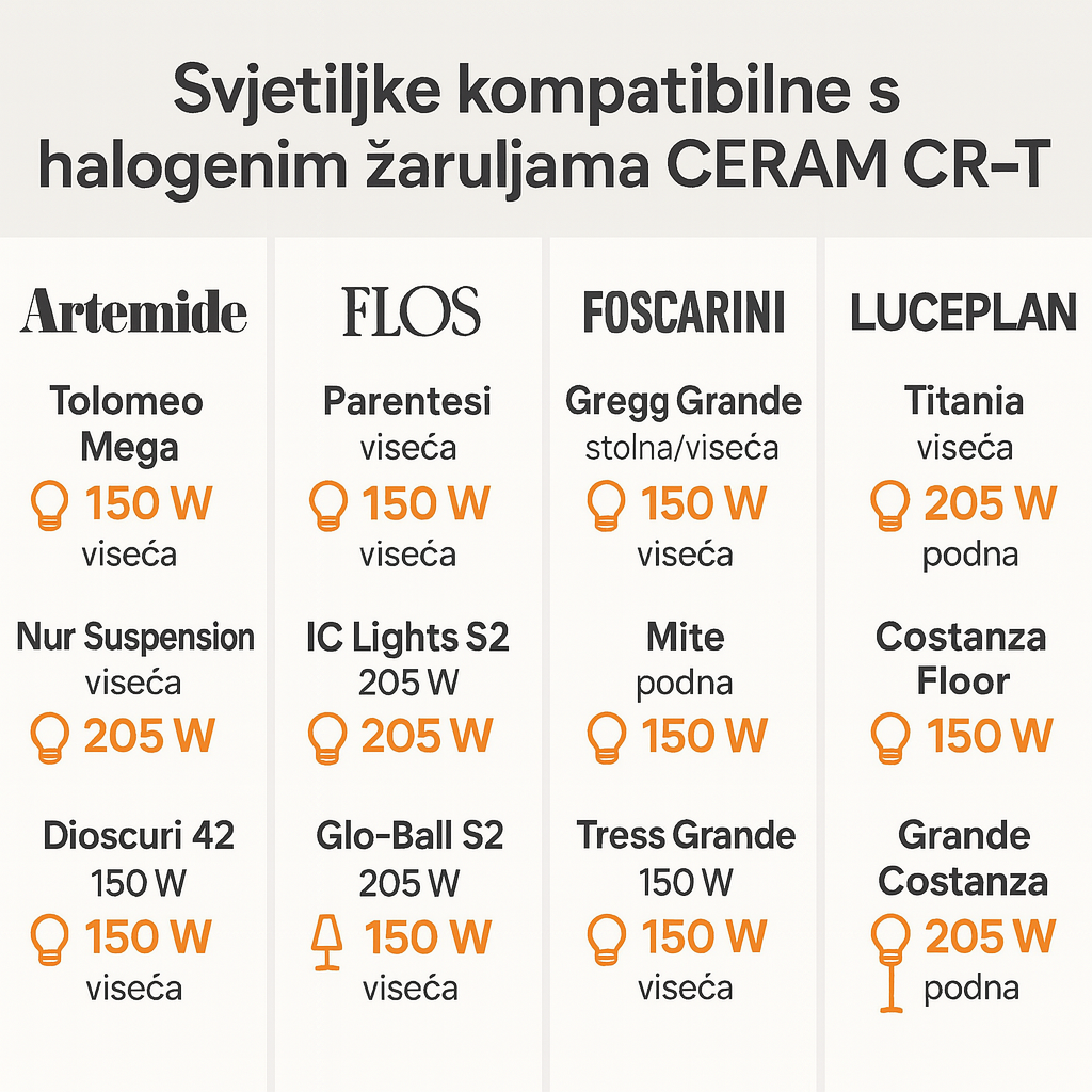 Svjetiljke kompatibilne s halogenim žaruljama CERAM CR-T