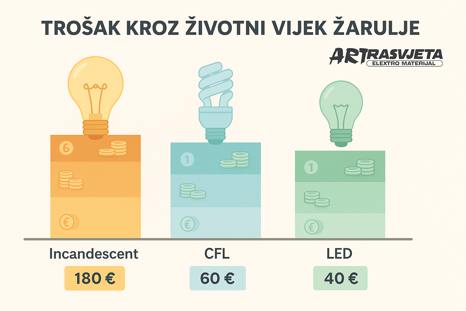 Trošak kroz životni vijek žarulje