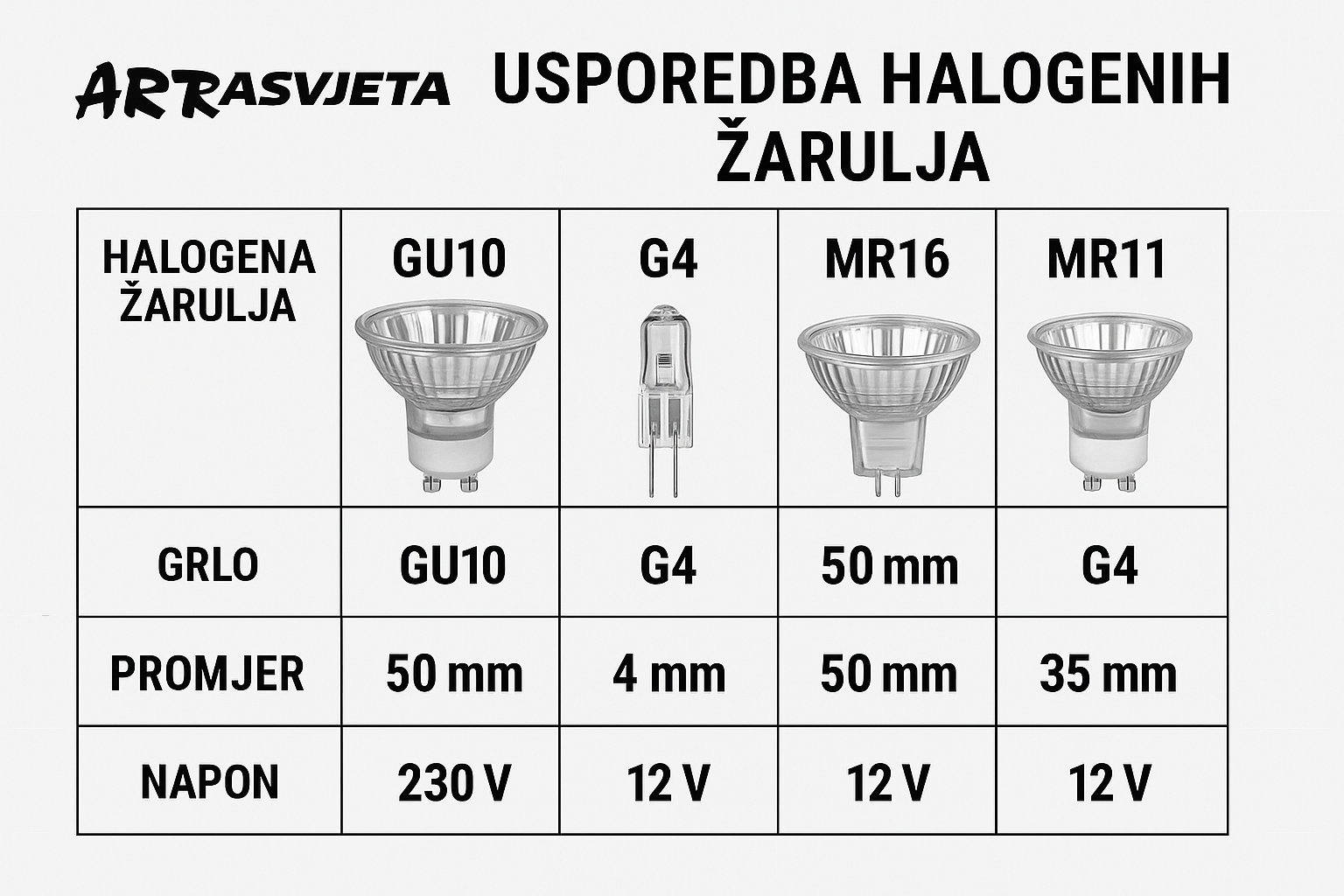 Usporedba halogenih žarulja i LED alternativa