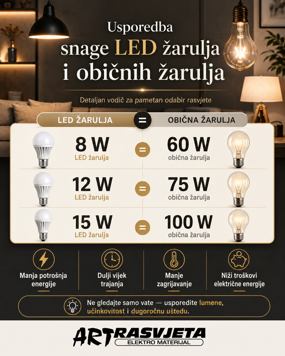 Usporedba snage LED žarulja i običnih žarulja: Detaljan vodič za pametan odabir rasvjete
