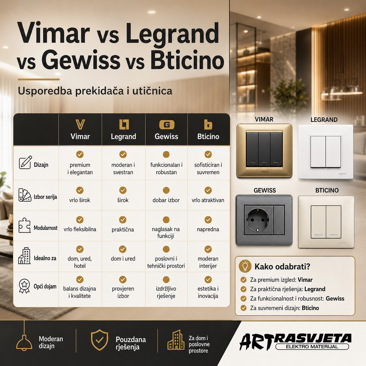 Vimar vs Legrand vs Gewiss vs Bticino